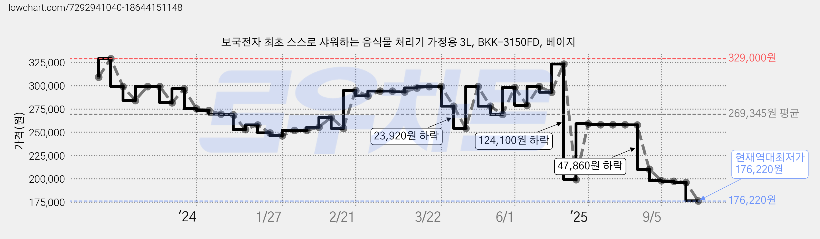 보국전자 최초 스스로 샤워하는 음식물 처리기 가정용 3L, BKK-3150FD, 베이지 가격 변동 차트, 현재가 176,220원, 역대최저가