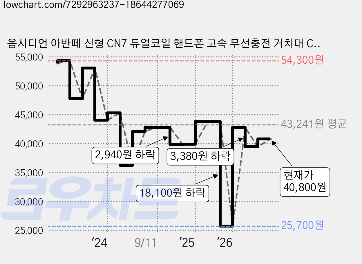 옵시디언 아반떼 신형 CN7 듀얼코일 핸드폰 고속 무선충전 거치대 CT-W16+CT-HCH00, 블랙, CT-W16_B+CT-HCH00 가격 변동 차트, 현재가 40,800원, 관측 최저가 25,700원