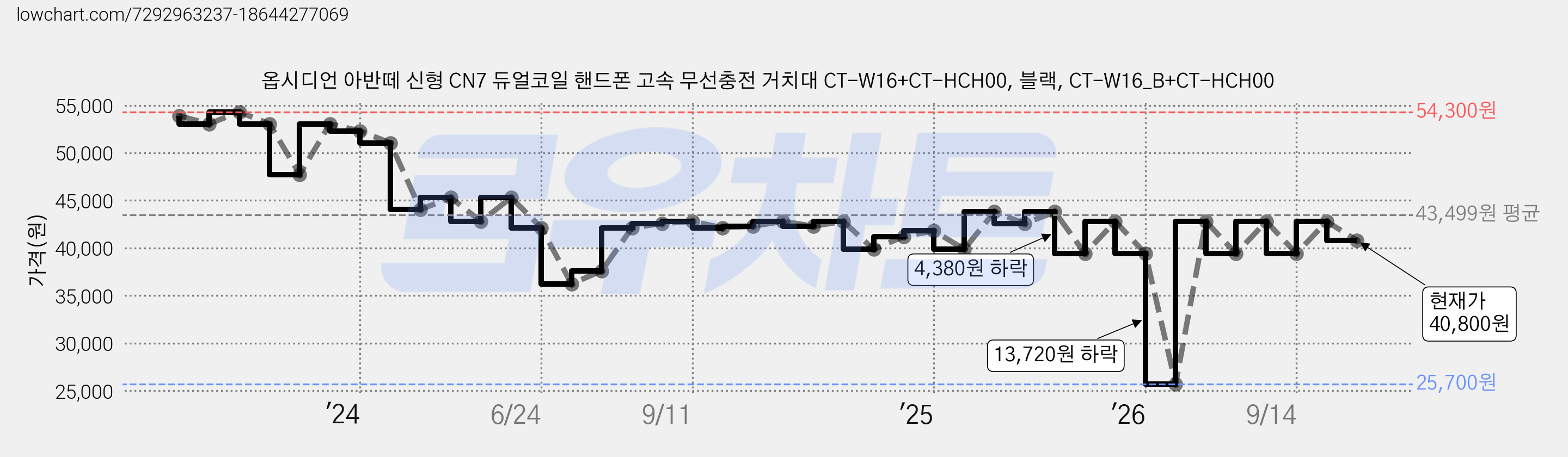 옵시디언 아반떼 신형 CN7 듀얼코일 핸드폰 고속 무선충전 거치대 CT-W16+CT-HCH00, 블랙, CT-W16_B+CT-HCH00 가격 변동 차트, 현재가 40,800원, 관측 최저가 25,700원