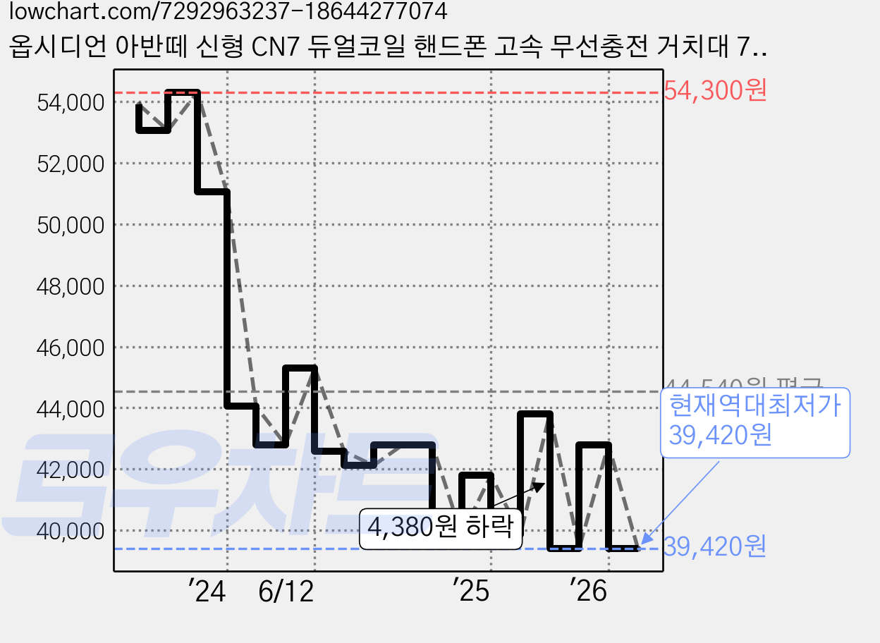 옵시디언 아반떼 신형 CN7 듀얼코일 핸드폰 고속 무선충전 거치대 7.5 7세대 페이스리프트, 카멜, CT-W16_C+CT-HCH00 가격 변동 차트, 현재가 39,420원, 역대최저가