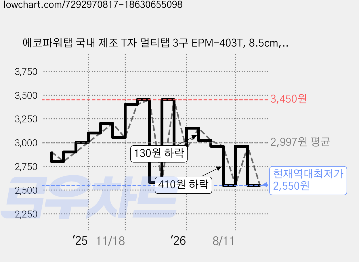 에코파워탭 국내 제조 T자 멀티탭 3구 EPM-403T, 8.5cm, 혼합색상, 1개 가격 변동 차트, 현재가 2,550원, 역대최저가
