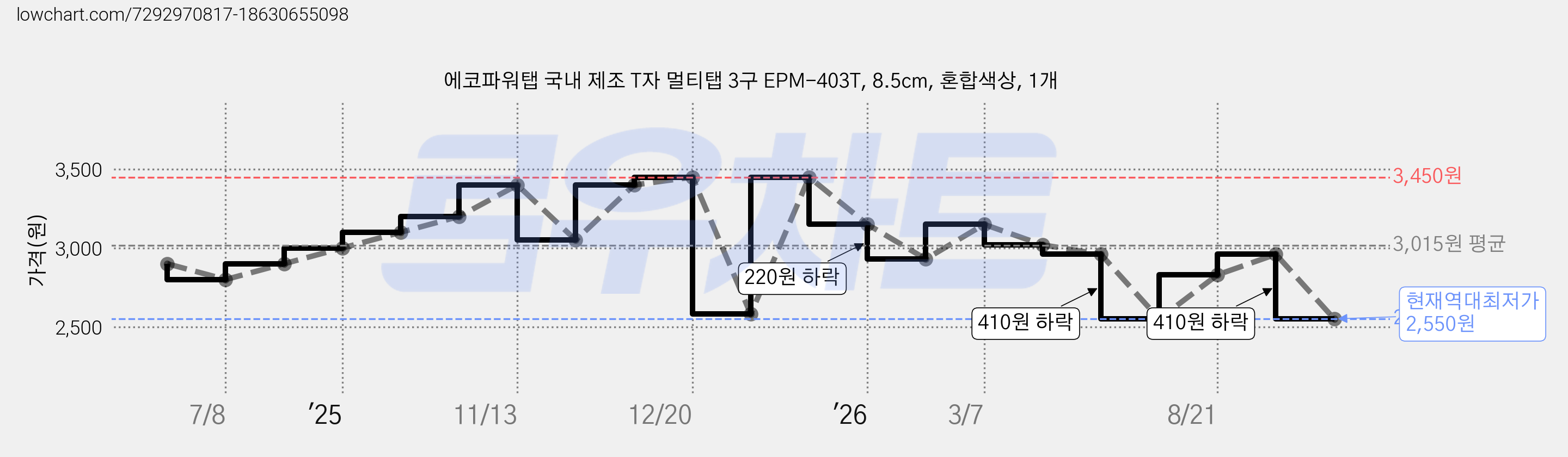 에코파워탭 국내 제조 T자 멀티탭 3구 EPM-403T, 8.5cm, 혼합색상, 1개 가격 변동 차트, 현재가 2,550원, 역대최저가