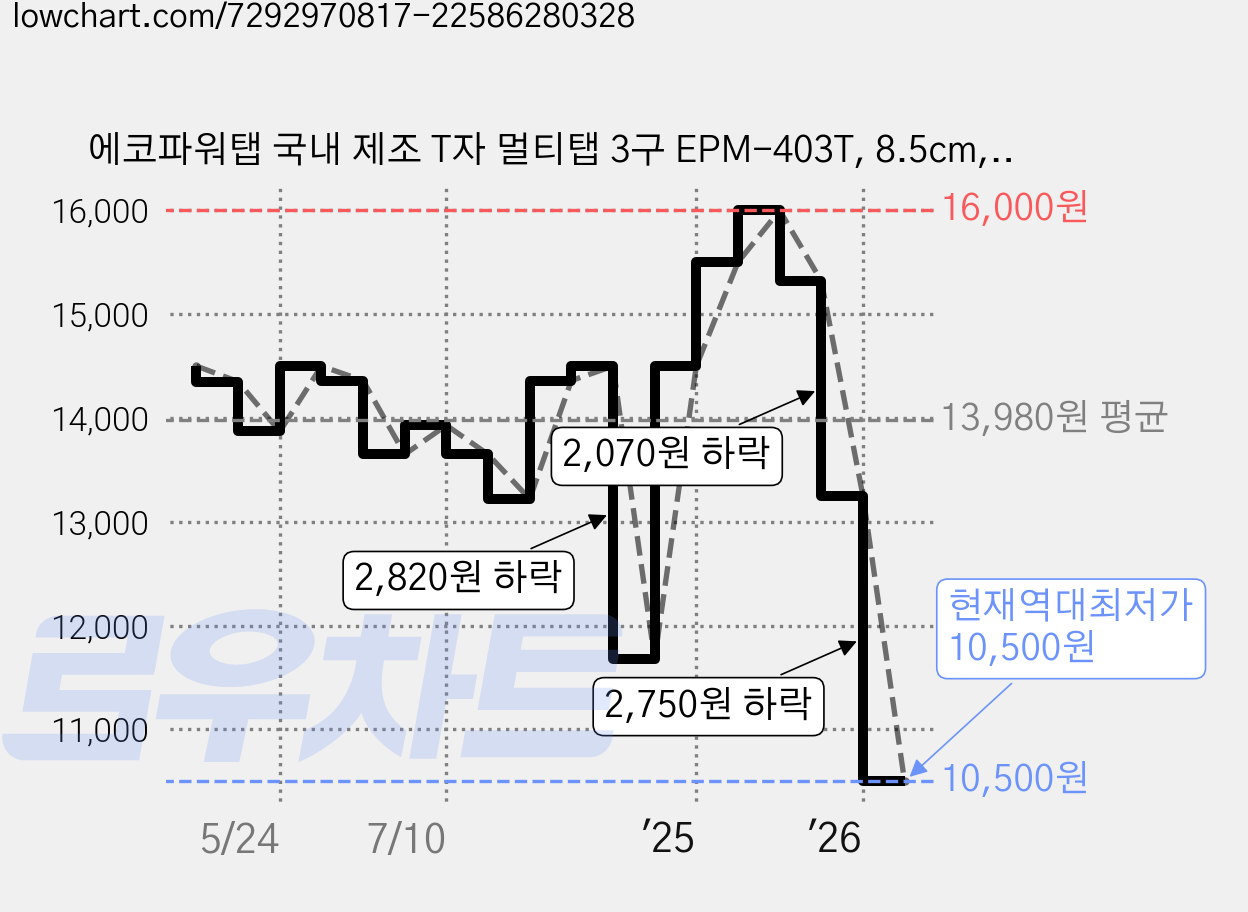 에코파워탭 국내 제조 T자 멀티탭 3구 EPM-403T, 8.5cm, 혼합색상, 5개 가격 변동 차트, 현재가 10,500원, 역대최저가