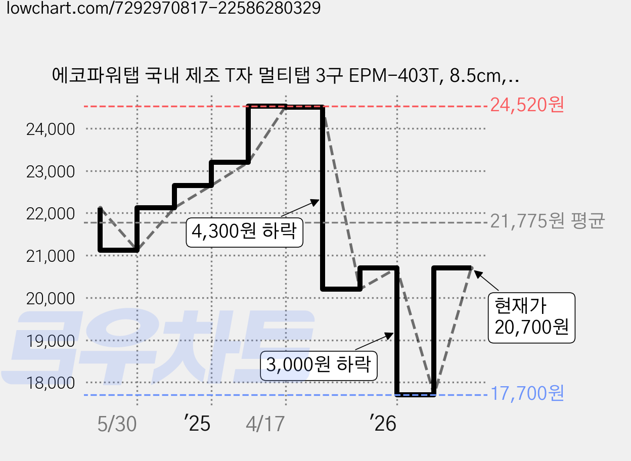 에코파워탭 국내 제조 T자 멀티탭 3구 EPM-403T, 8.5cm, 8개 가격 변동 차트, 현재가 20,700원, 관측 최저가 17,700원