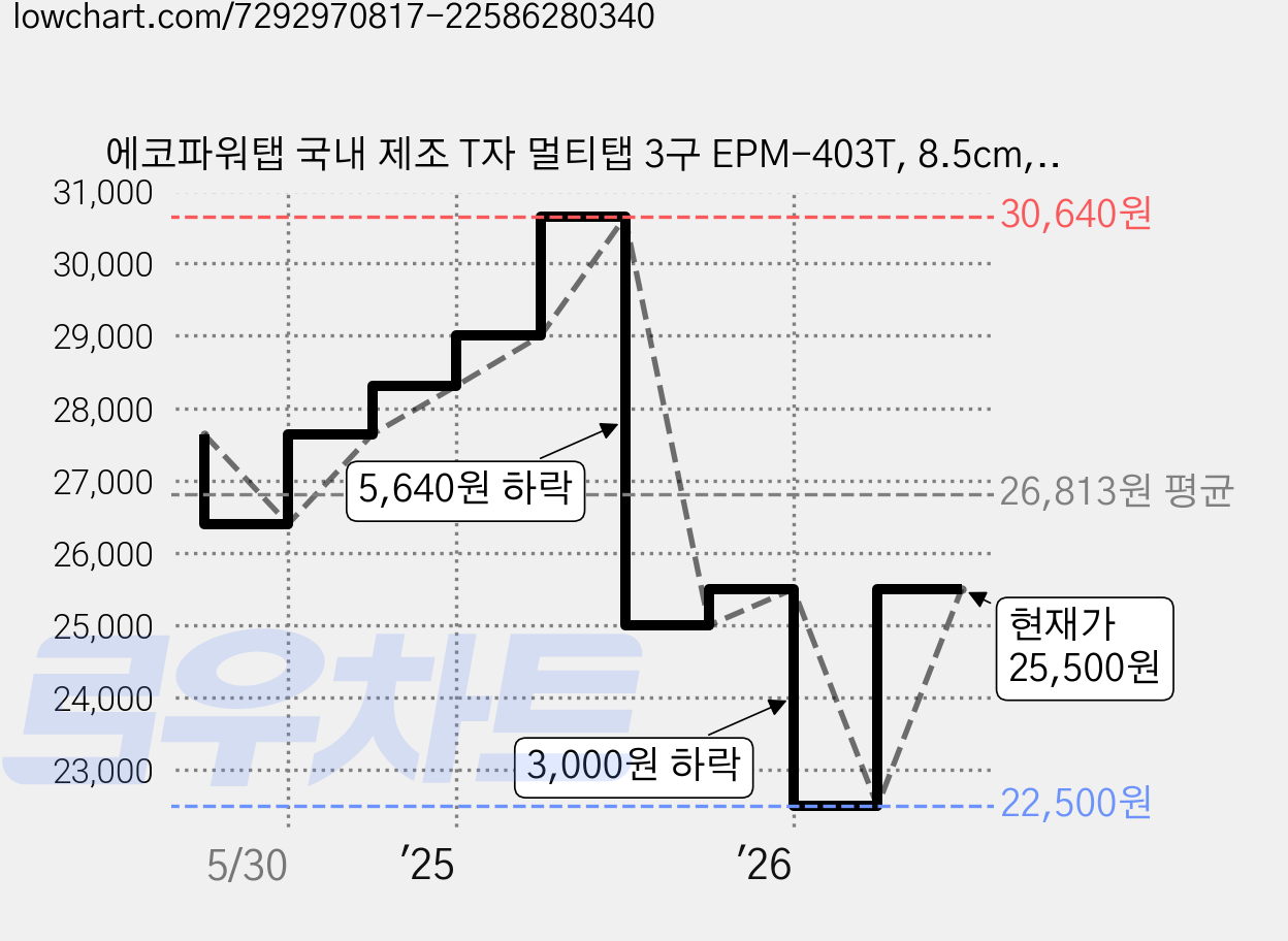 에코파워탭 국내 제조 T자 멀티탭 3구 EPM-403T, 8.5cm, 10개 가격 변동 차트, 현재가 25,500원, 관측 최저가 22,500원