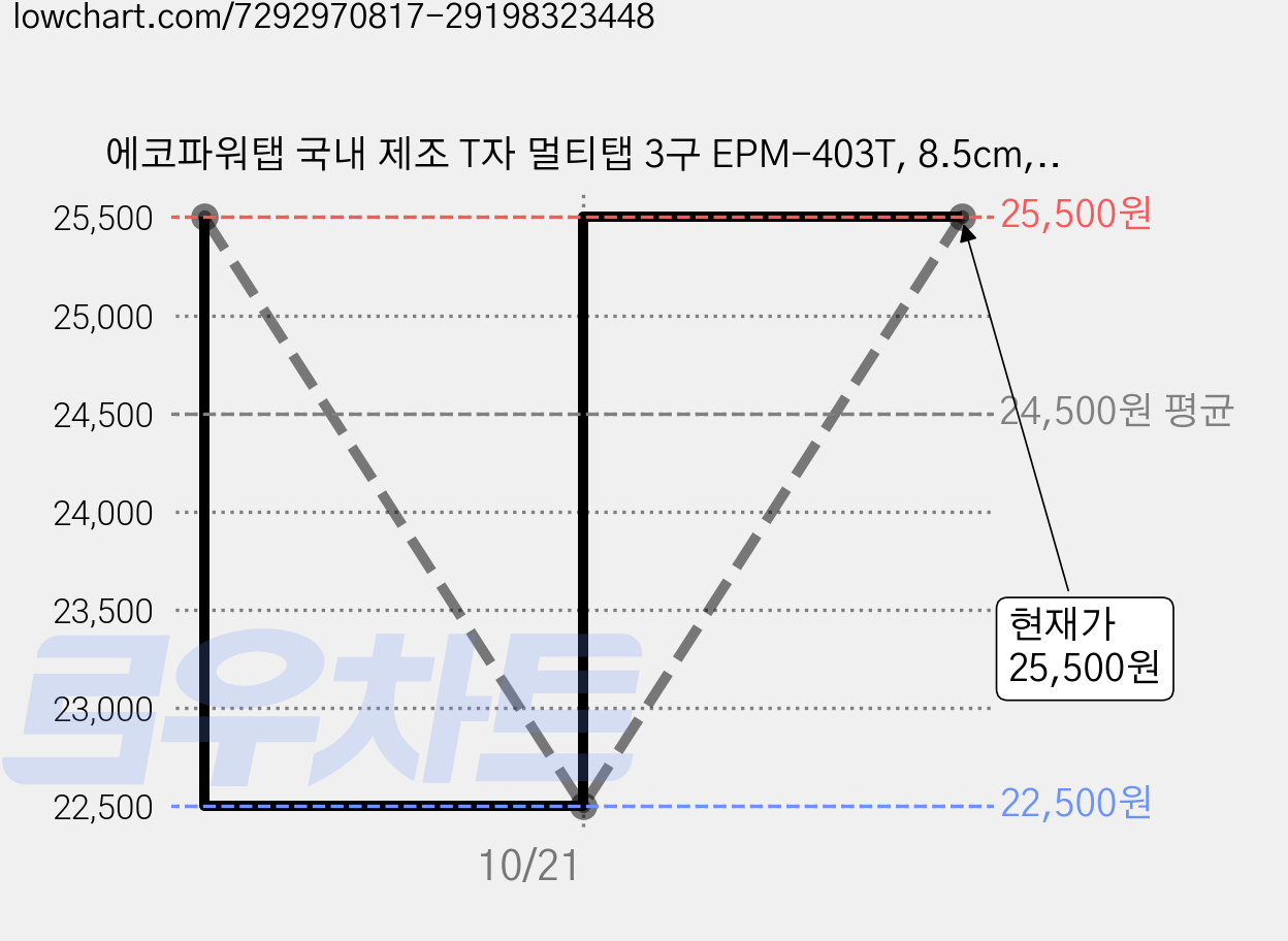 에코파워탭 국내 제조 T자 멀티탭 3구 EPM-403T, 8.5cm, 혼합색상, 10개 가격 변동 차트, 현재가 25,500원, 관측 최저가 22,500원