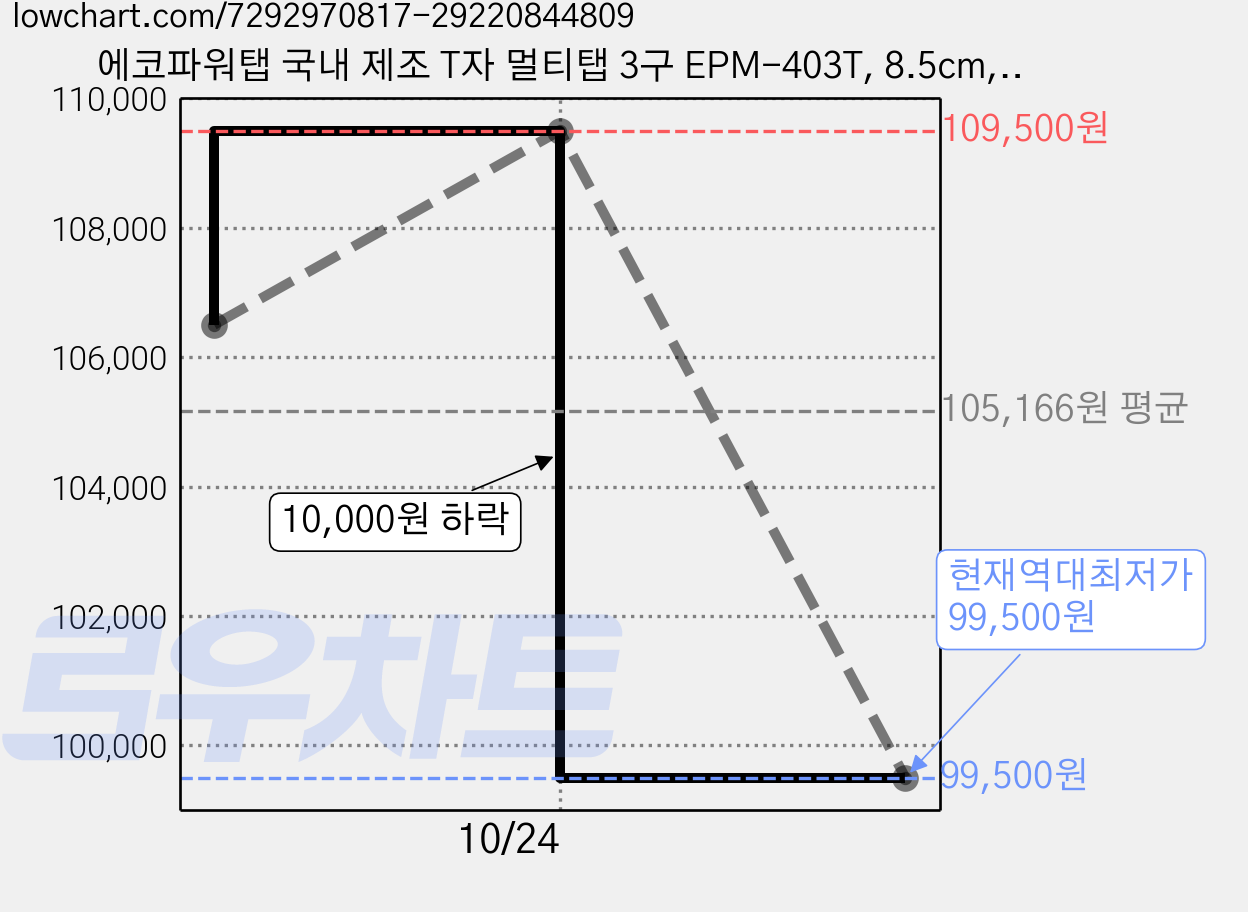 에코파워탭 국내 제조 T자 멀티탭 3구 EPM-403T, 8.5cm, 45개 가격 변동 차트, 현재가 99,500원, 역대최저가