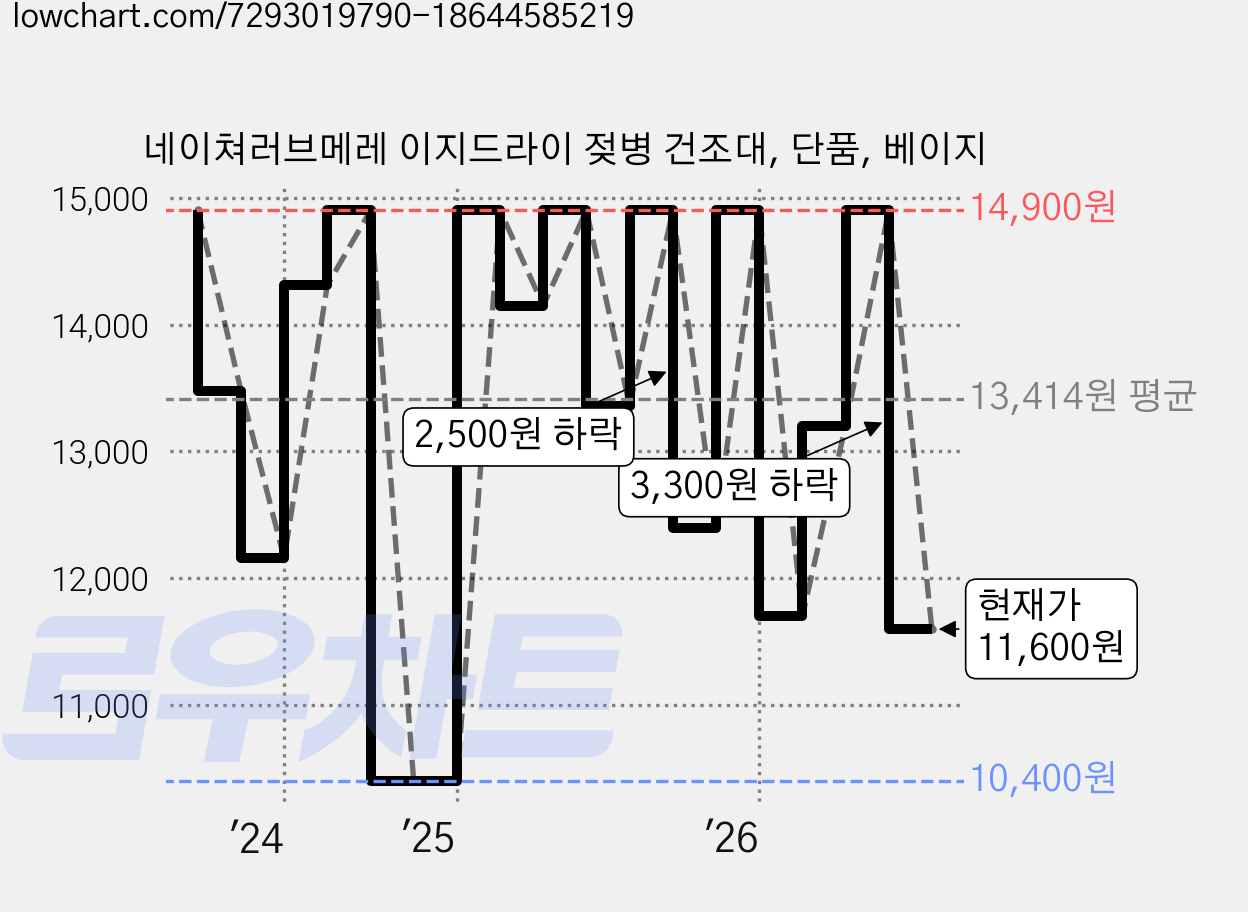 네이쳐러브메레 이지드라이 젖병 건조대, 단품, 베이지 가격 변동 차트, 현재가 11,600원, 관측 최저가 10,400원