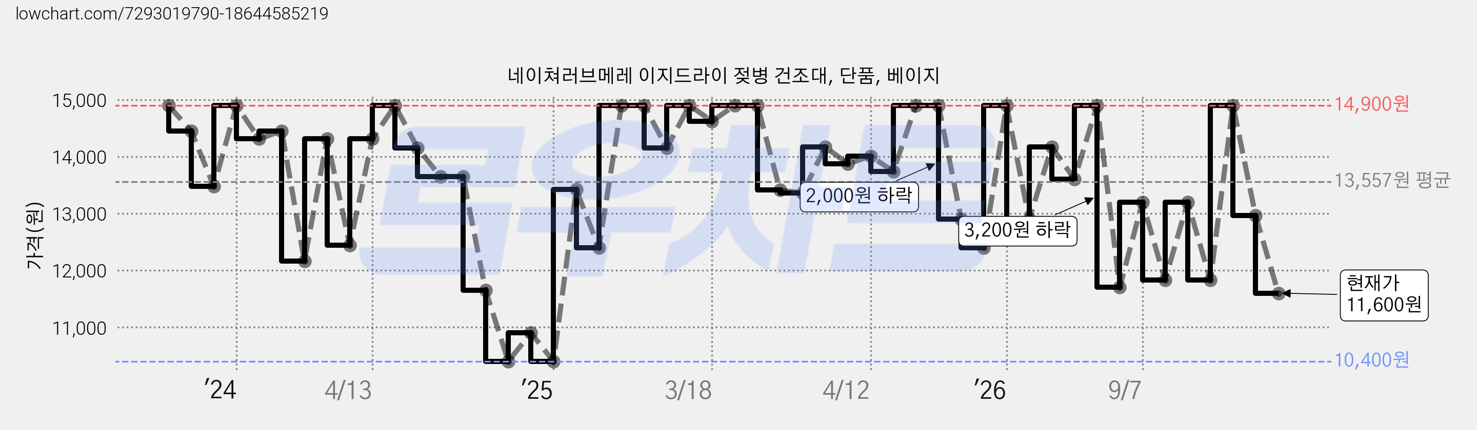 네이쳐러브메레 이지드라이 젖병 건조대, 단품, 베이지 가격 변동 차트, 현재가 11,600원, 관측 최저가 10,400원