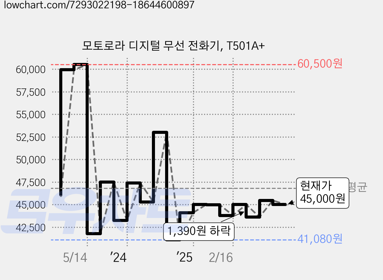 모토로라 디지털 무선 전화기, T501A+ 가격 변동 차트, 현재가 45,000원, 관측 최저가 41,080원
