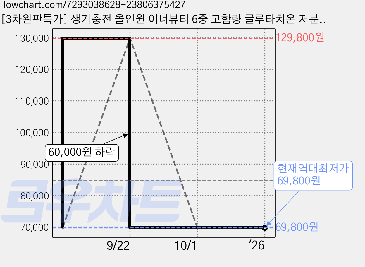 [3차완판특가] 생기충전 올인원 이너뷰티 6중 고함량 글루타치온 저분자 콜라겐 엘라스틴 히알루론산 비타민C 밀크세라마이드, 60정, 6개 가격 변동 차트, 현재가 69,800원, 역대최저가
