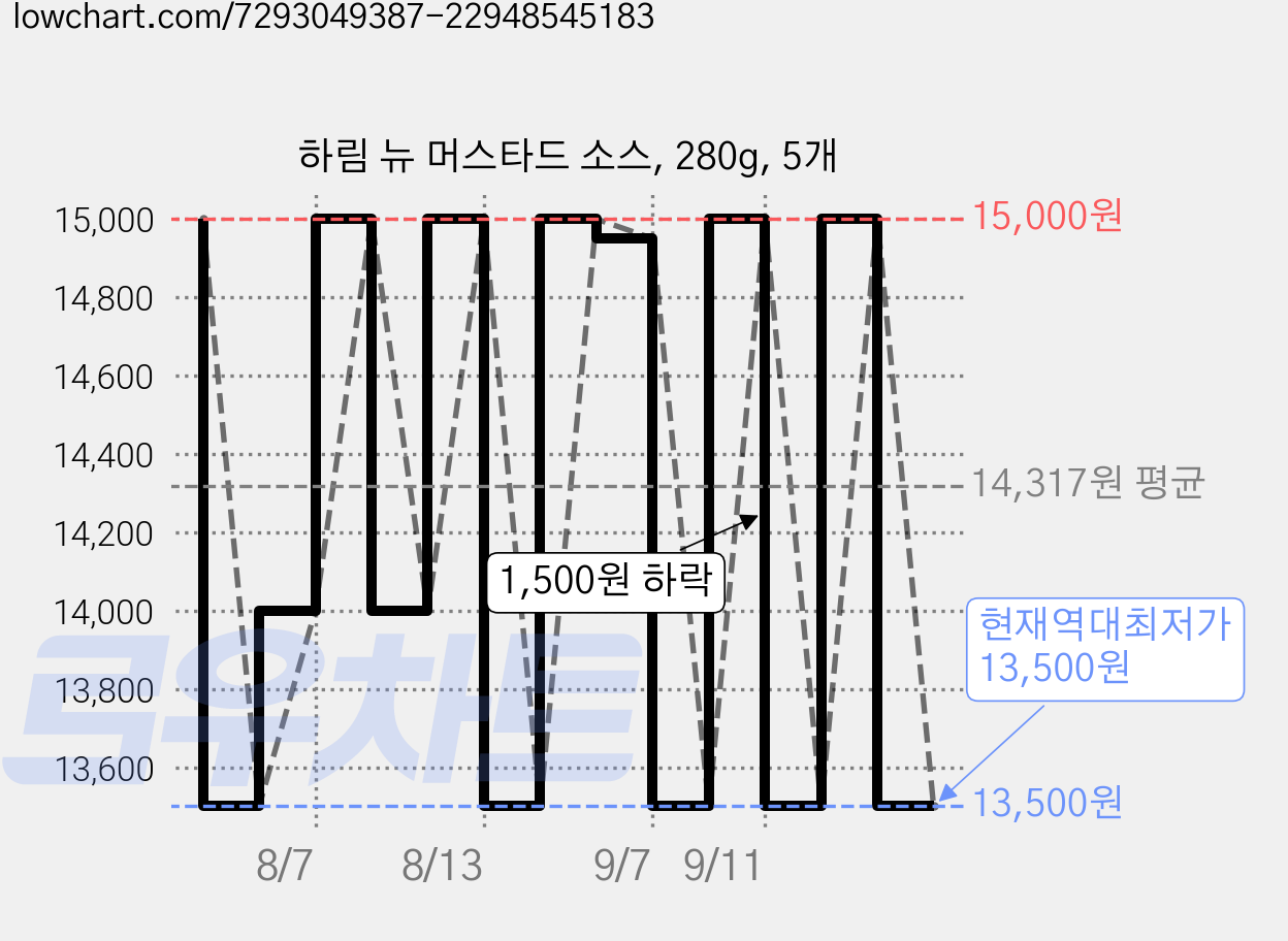 하림 뉴 머스타드 소스, 280g, 5개 가격 변동 차트, 현재가 13,500원, 역대최저가