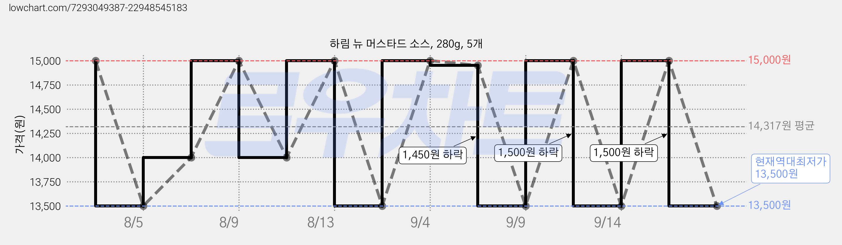 하림 뉴 머스타드 소스, 280g, 5개 가격 변동 차트, 현재가 13,500원, 역대최저가