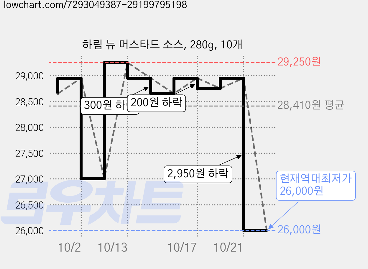 하림 뉴 머스타드 소스, 280g, 10개 가격 변동 차트, 현재가 26,000원, 역대최저가