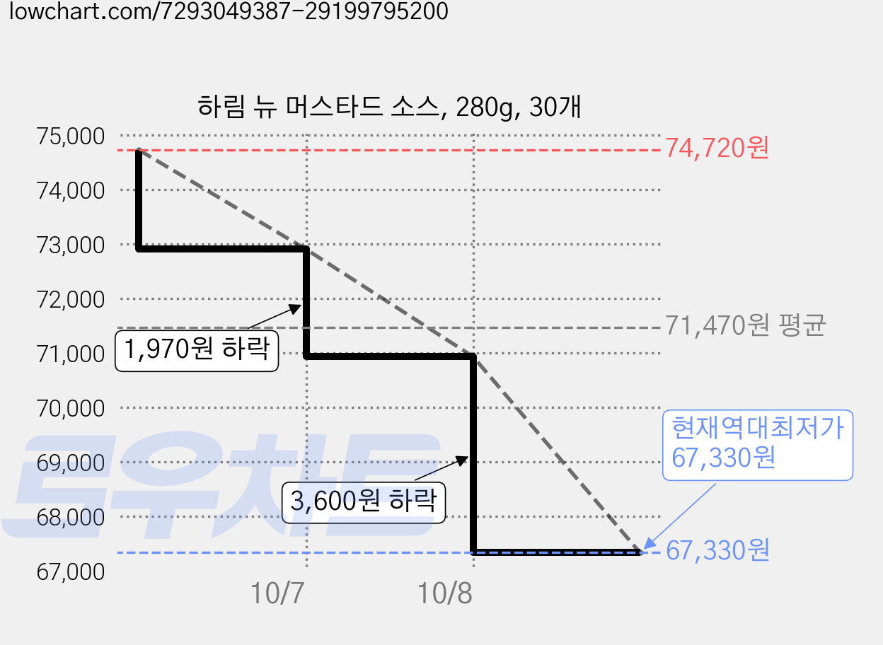 하림 뉴 머스타드 소스, 280g, 30개 가격 변동 차트, 현재가 67,330원, 역대최저가
