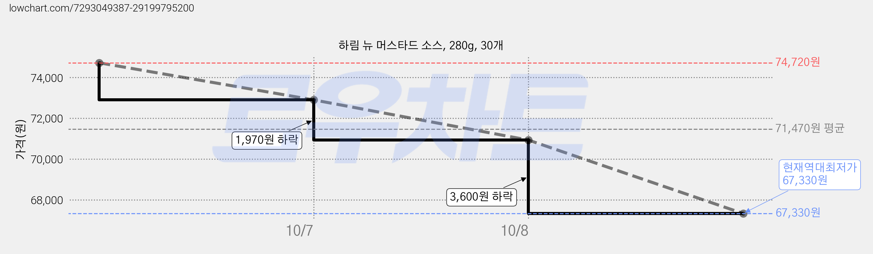 하림 뉴 머스타드 소스, 280g, 30개 가격 변동 차트, 현재가 67,330원, 역대최저가