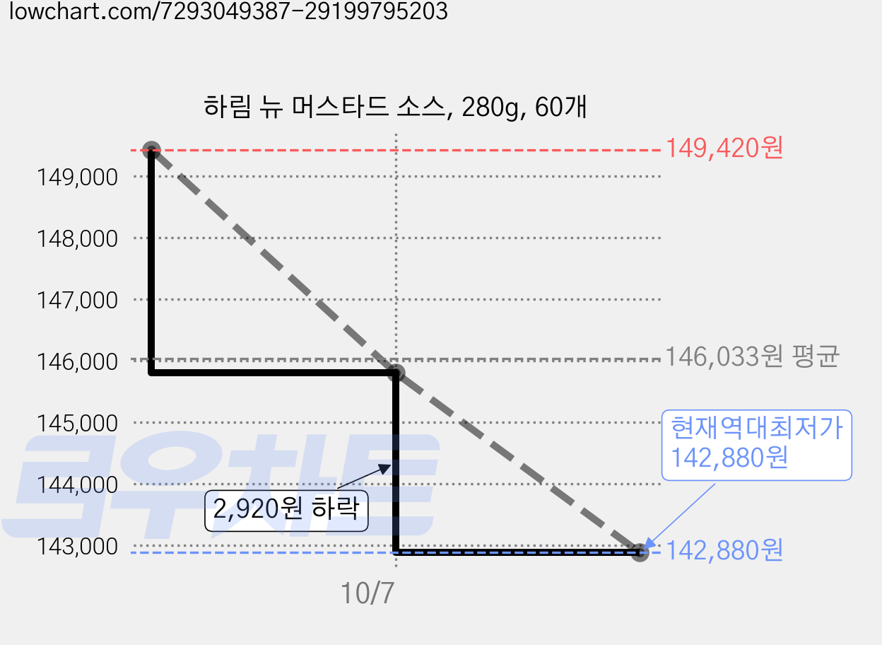 하림 뉴 머스타드 소스, 280g, 60개 가격 변동 차트, 현재가 145,800원, 역대최저가