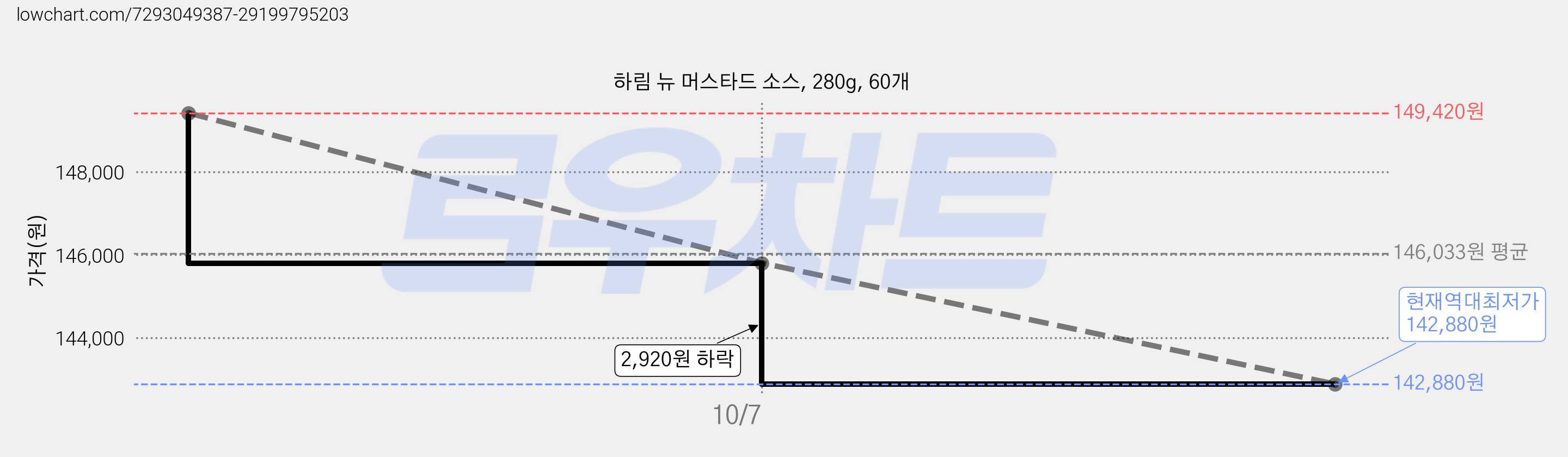 하림 뉴 머스타드 소스, 280g, 60개 가격 변동 차트, 현재가 145,800원, 역대최저가