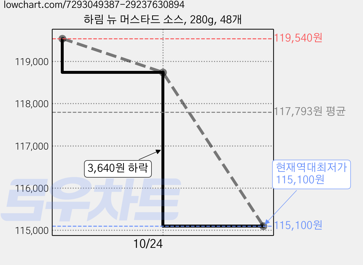 하림 뉴 머스타드 소스, 280g, 48개 가격 변동 차트, 현재가 115,100원, 역대최저가