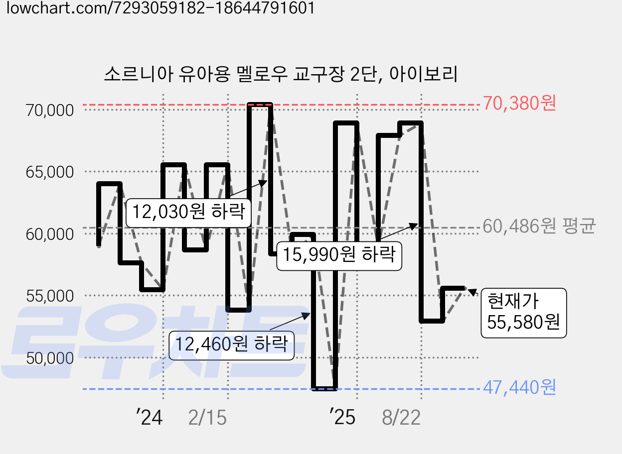 소르니아 유아용 멜로우 교구장 2단, 아이보리 가격 변동 차트, 현재가 55,580원, 관측 최저가 47,440원