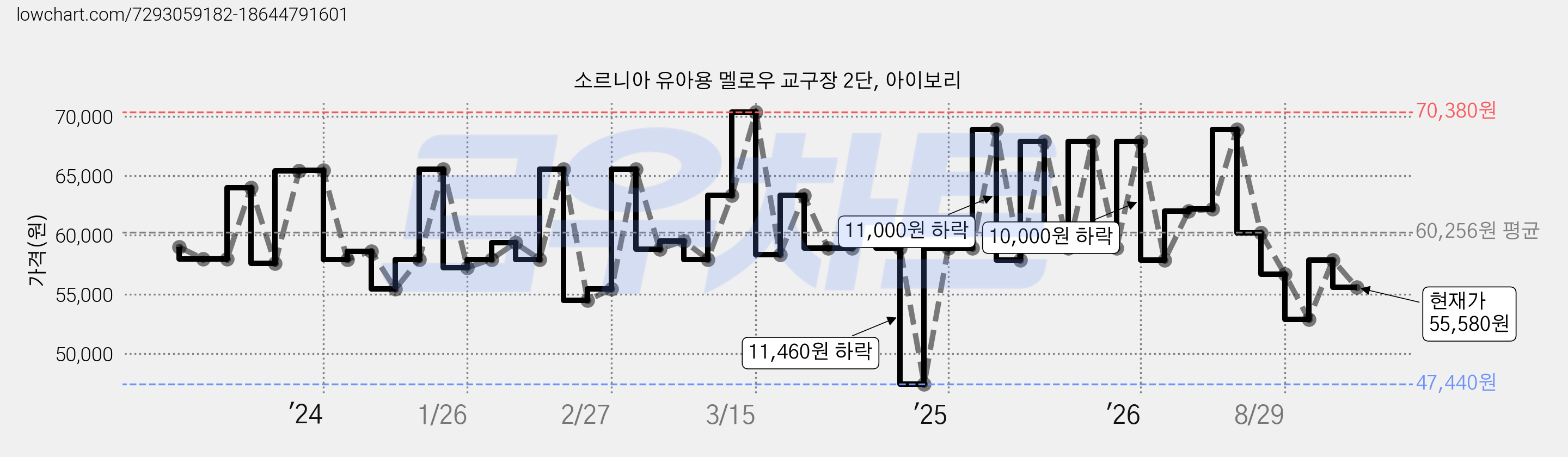 소르니아 유아용 멜로우 교구장 2단, 아이보리 가격 변동 차트, 현재가 55,580원, 관측 최저가 47,440원