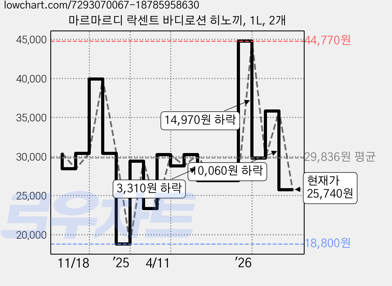 마르마르디 락센트 바디로션 히노끼, 1L, 2개 가격 변동 차트, 현재가 25,740원, 관측 최저가 18,800원