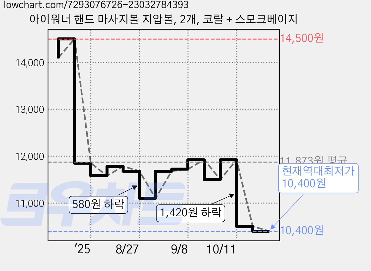 아이워너 핸드 마사지볼 지압볼, 2개, 코랄 + 스모크베이지 가격 변동 차트, 현재가 10,400원, 역대최저가