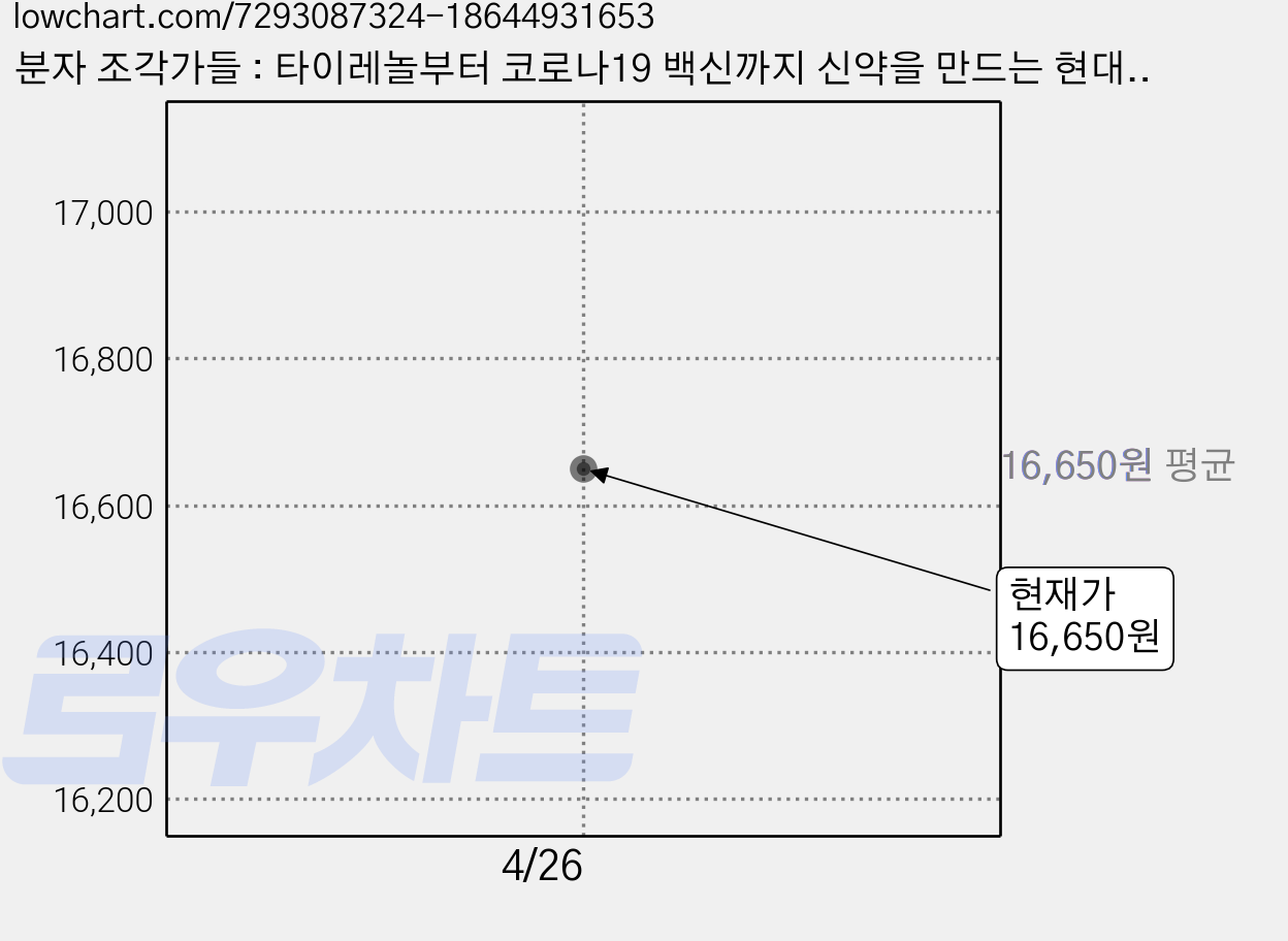 분자 조각가들 : 타이레놀부터 코로나19 백신까지 신약을 만드는 현대의 화학자들, 해나무, 백승만 가격 변동 차트, 현재가 16,650원