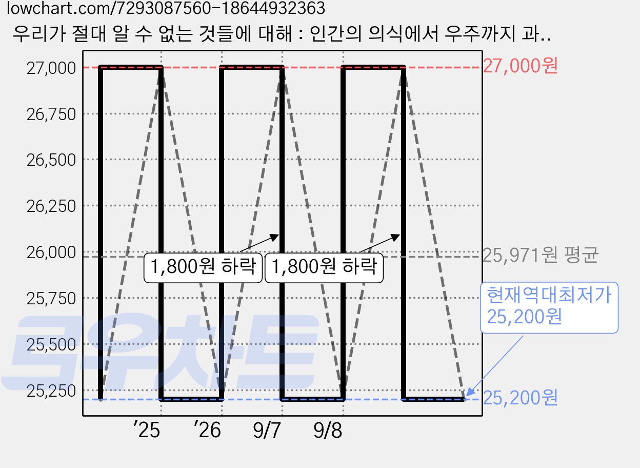 우리가 절대 알 수 없는 것들에 대해 : 인간의 의식에서 우주까지 과학지식의 한계는 어디까지인가, 반니, 마커스 드 사토이 가격 변동 차트, 현재가 25,200원, 역대최저가