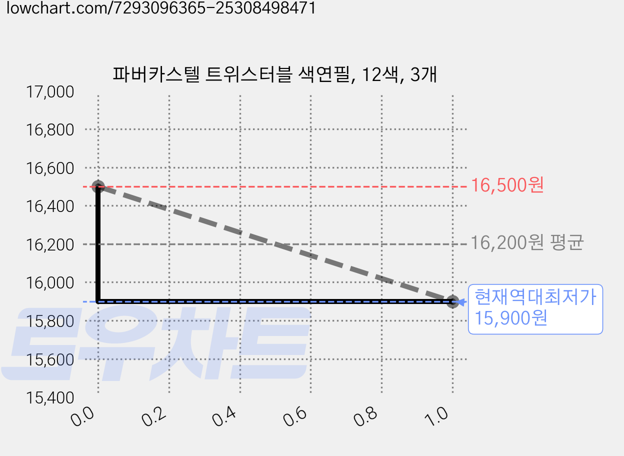 파버카스텔 트위스터블 색연필, 12색, 3개 가격 변동 차트, 현재가 15,900원, 역대최저가