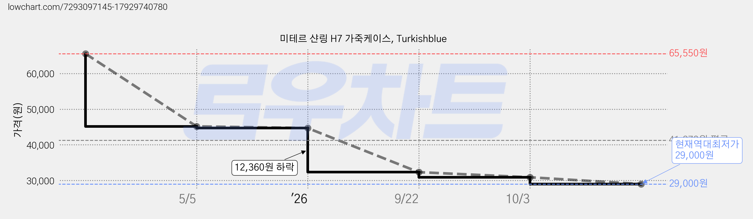 미테르 샨링 H7 가죽케이스, Turkishblue 가격 변동 차트, 현재가 29,000원, 역대최저가