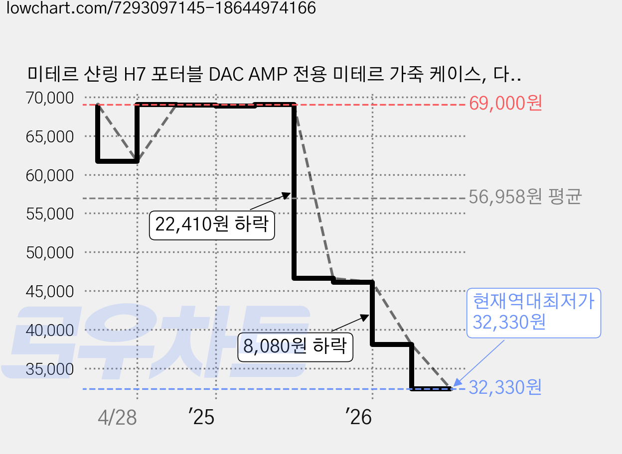 미테르 샨링 H7 포터블 DAC AMP 전용 미테르 가죽 케이스, 다크그린 가격 변동 차트, 현재가 32,330원, 역대최저가