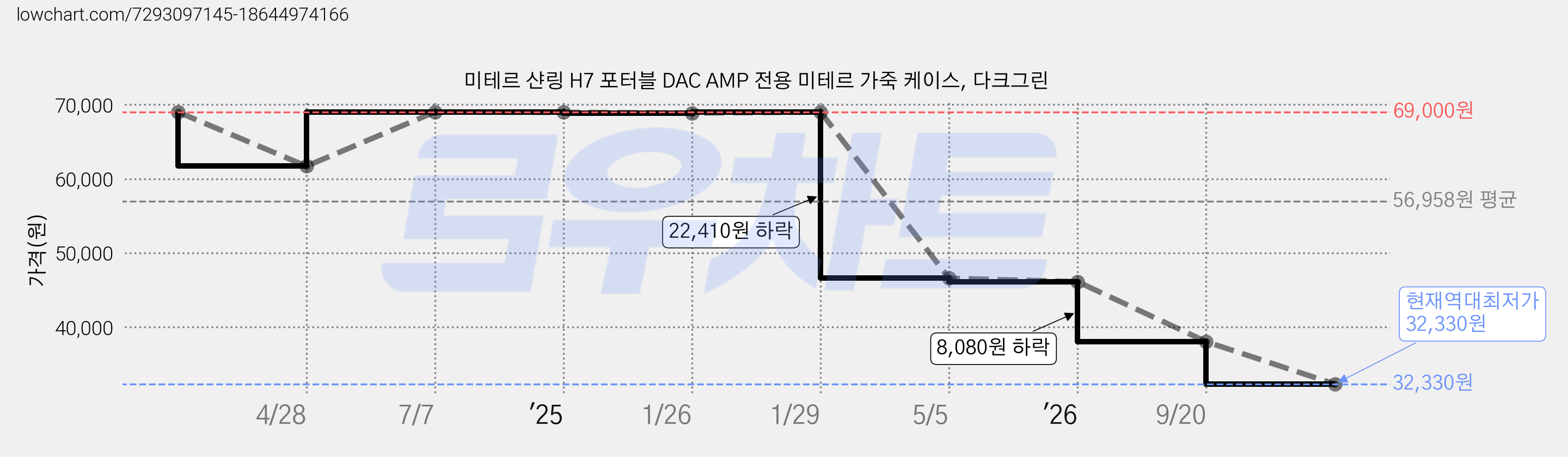 미테르 샨링 H7 포터블 DAC AMP 전용 미테르 가죽 케이스, 다크그린 가격 변동 차트, 현재가 32,330원, 역대최저가