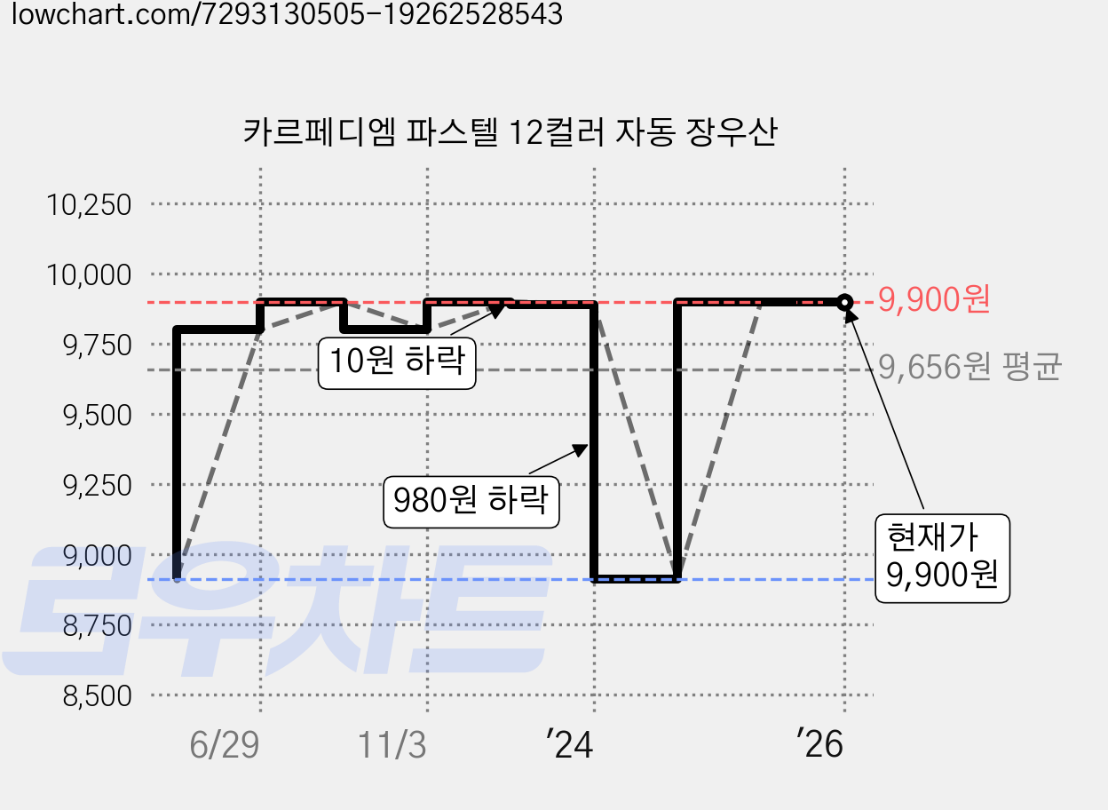 카르페디엠 파스텔 12컬러 자동 장우산 가격 변동 차트, 현재가 9,900원, 역대최저가