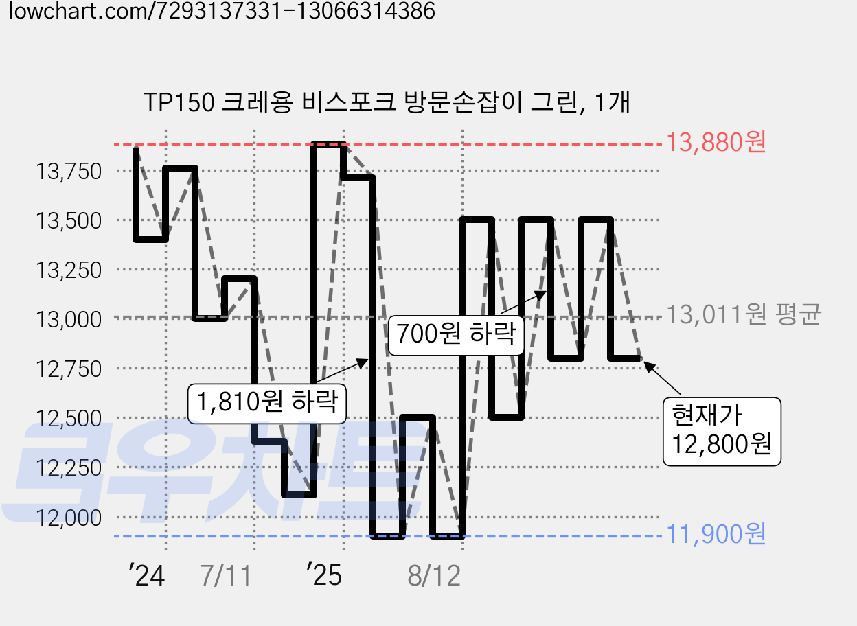 TP150 크레용 비스포크 방문손잡이 그린, 1개 가격 변동 차트, 현재가 12,800원, 관측 최저가 11,900원