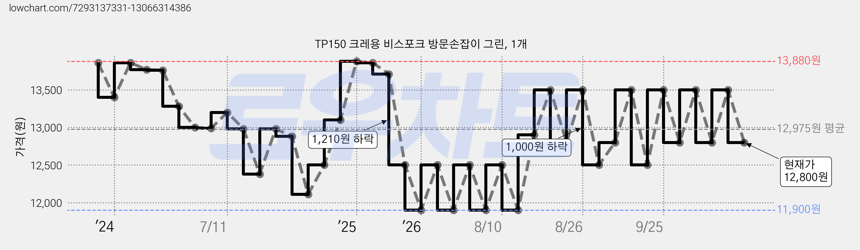 TP150 크레용 비스포크 방문손잡이 그린, 1개 가격 변동 차트, 현재가 12,800원, 관측 최저가 11,900원