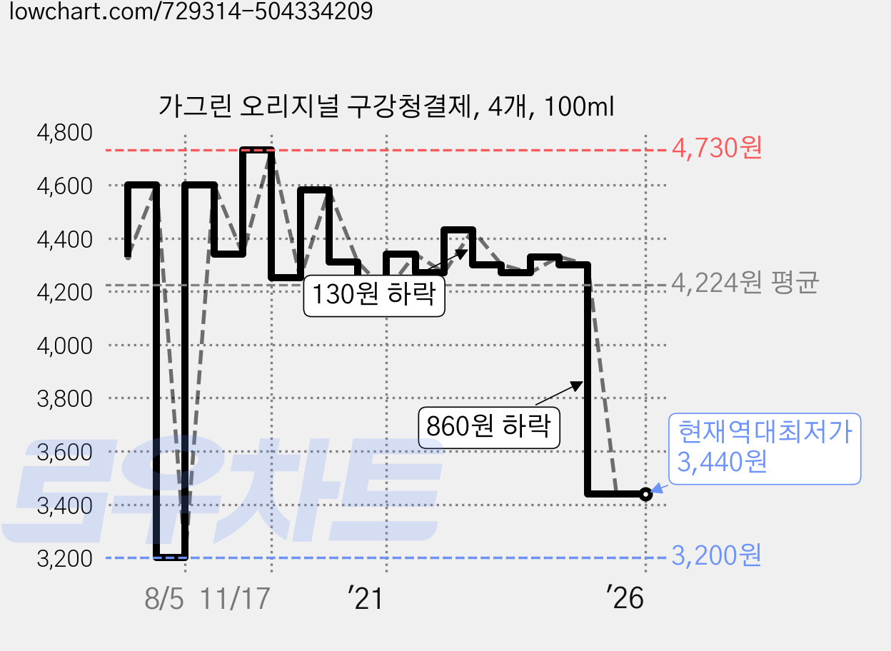 가그린 오리지널 구강청결제, 4개, 100ml 가격 변동 차트, 현재가 3,440원, 역대최저가