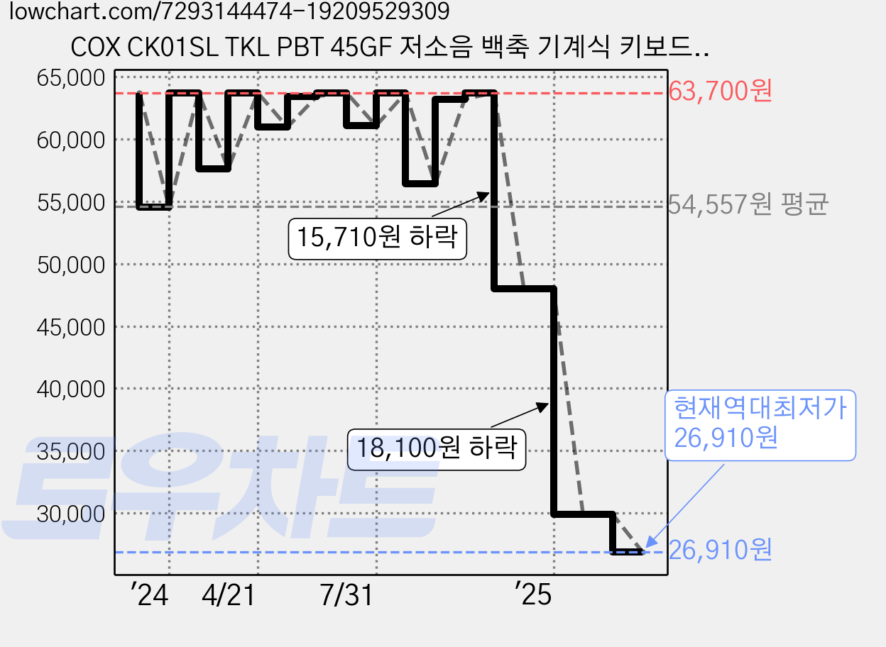 COX CK01SL TKL PBT 45GF 저소음 백축 기계식 키보드, 크림소다, CK01TKLPV2 가격 변동 차트, 현재가 26,910원, 역대최저가