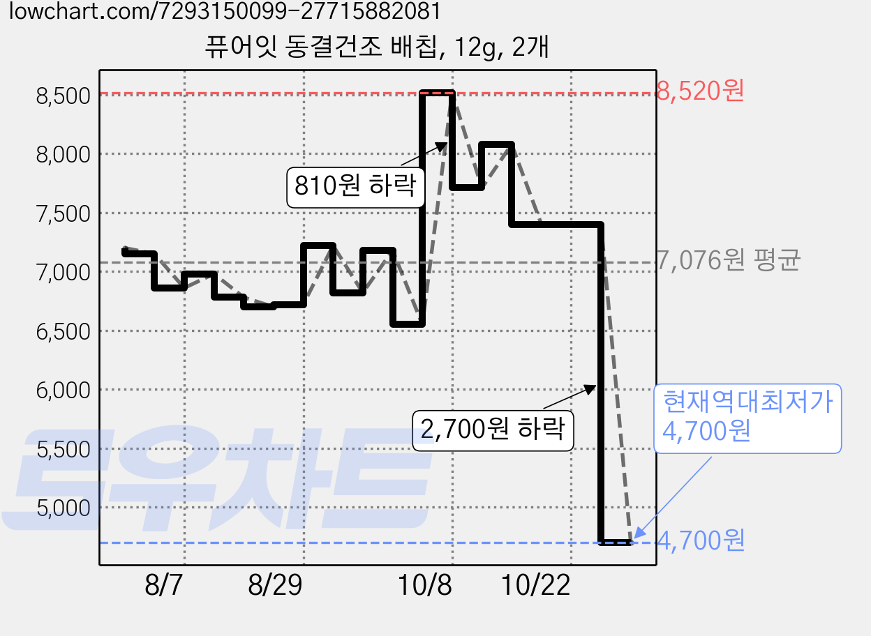 퓨어잇 동결건조 배칩, 12g, 2개 가격 변동 차트, 현재가 4,700원, 역대최저가