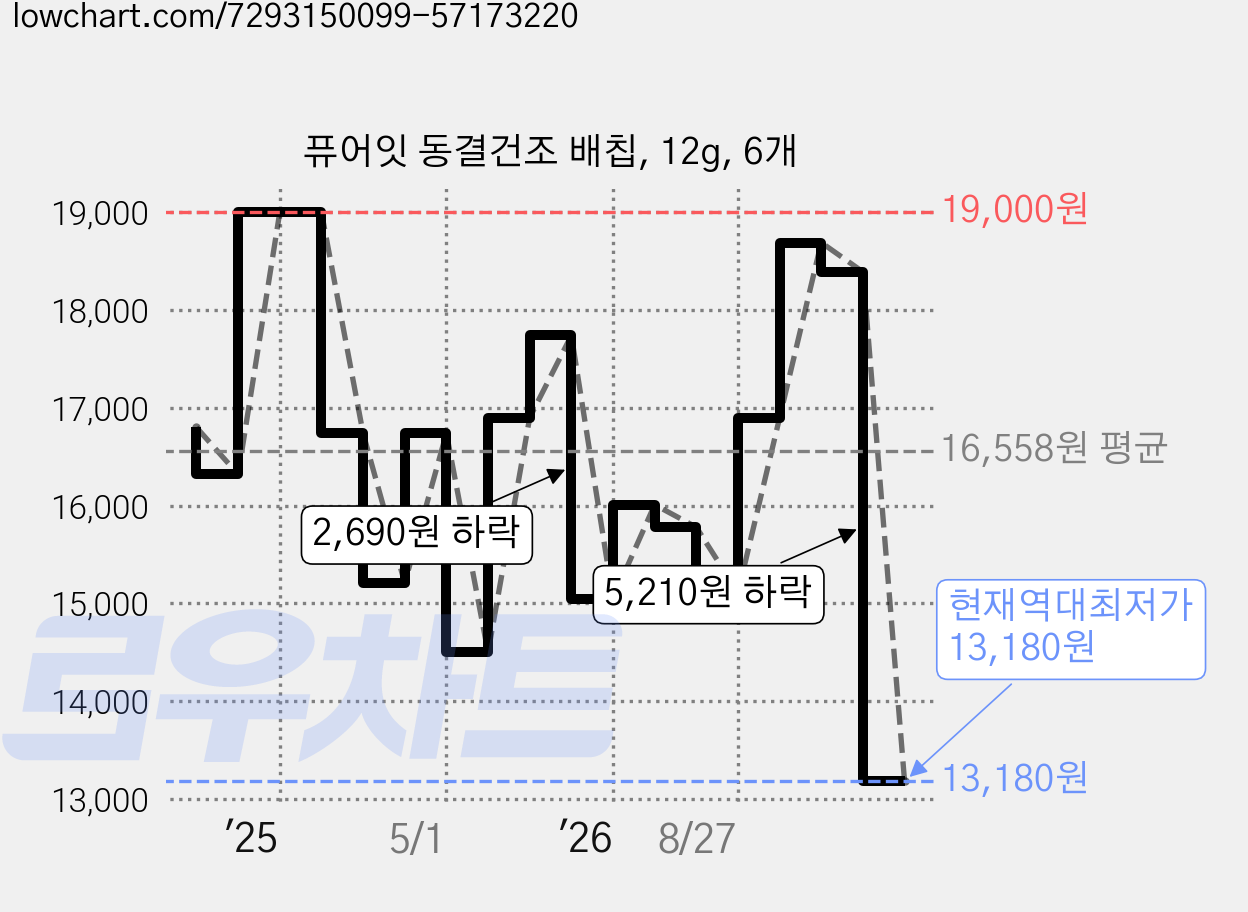 퓨어잇 동결건조 배칩, 12g, 6개 가격 변동 차트, 현재가 13,180원, 역대최저가