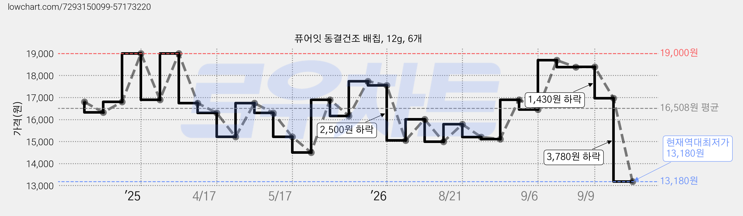 퓨어잇 동결건조 배칩, 12g, 6개 가격 변동 차트, 현재가 13,180원, 역대최저가