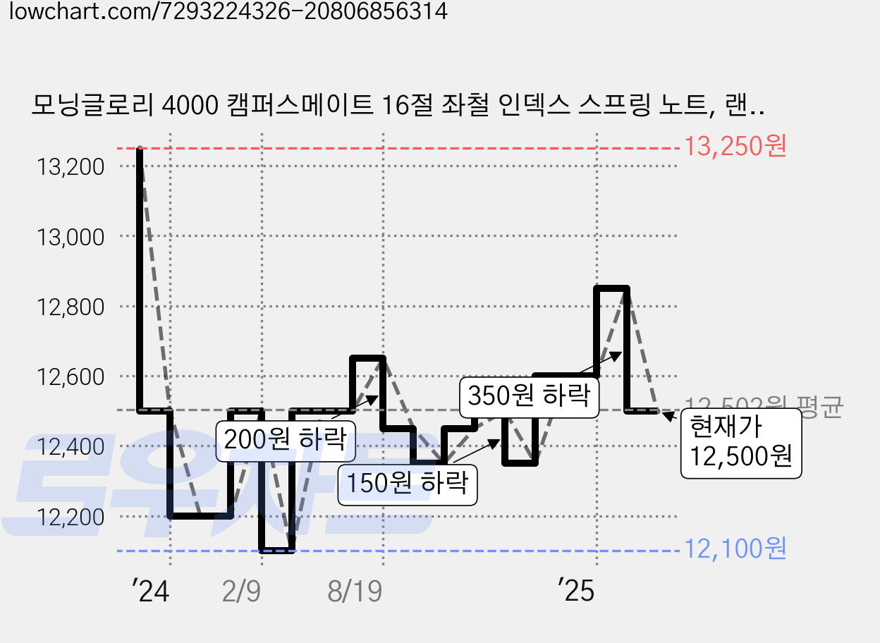 모닝글로리 4000 캠퍼스메이트 16절 좌철 인덱스 스프링 노트, 랜덤발송, 5개 가격 변동 차트, 현재가 12,500원, 관측 최저가 12,100원