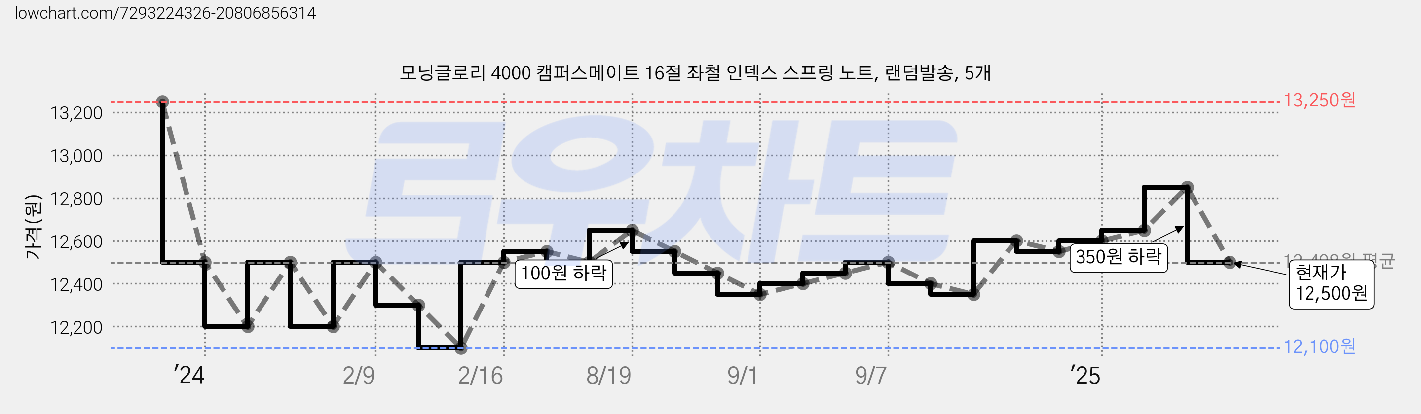 모닝글로리 4000 캠퍼스메이트 16절 좌철 인덱스 스프링 노트, 랜덤발송, 5개 가격 변동 차트, 현재가 12,500원, 관측 최저가 12,100원