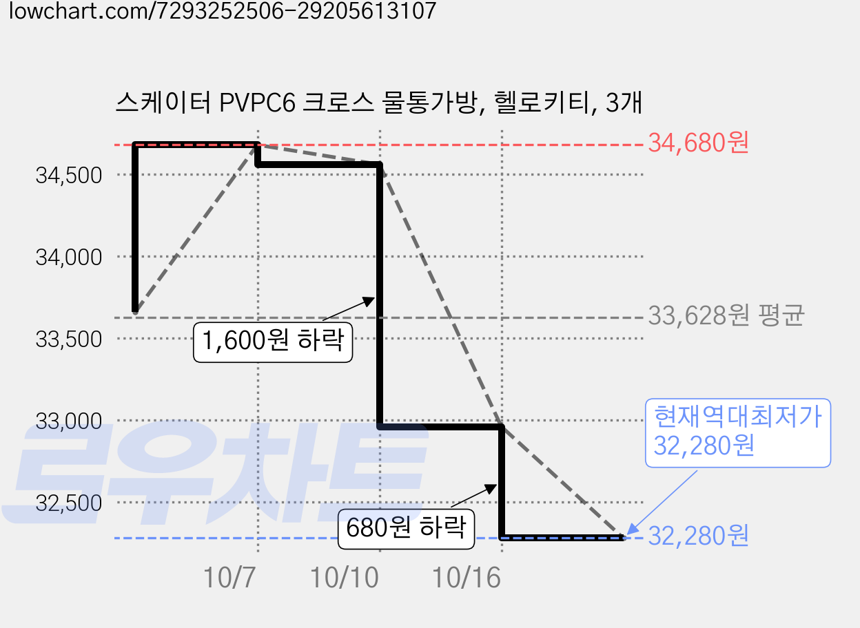 스케이터 PVPC6 크로스 물통가방, 헬로키티, 3개 가격 변동 차트, 현재가 32,280원, 역대최저가