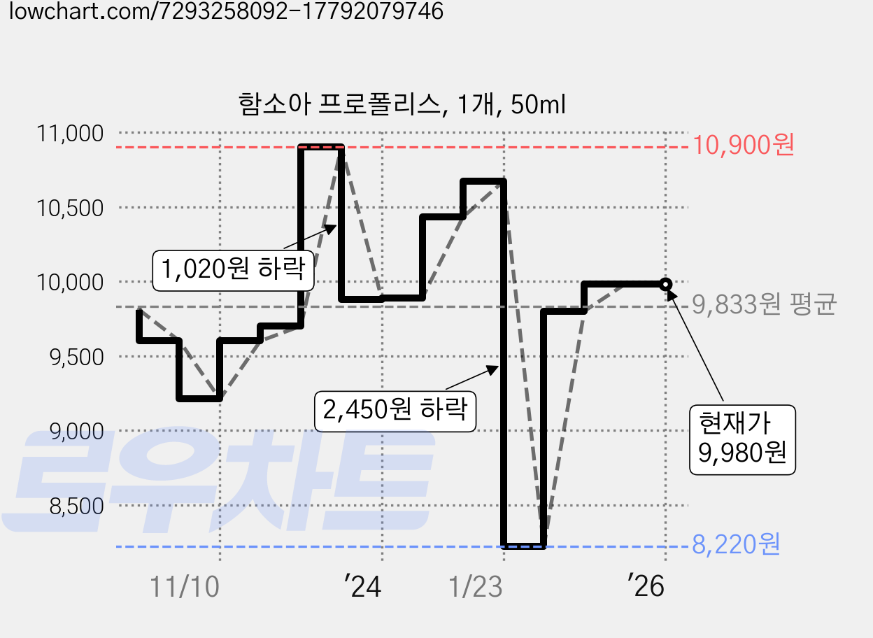 함소아 프로폴리스, 1개, 50ml 가격 변동 차트, 현재가 9,980원, 역대최저가