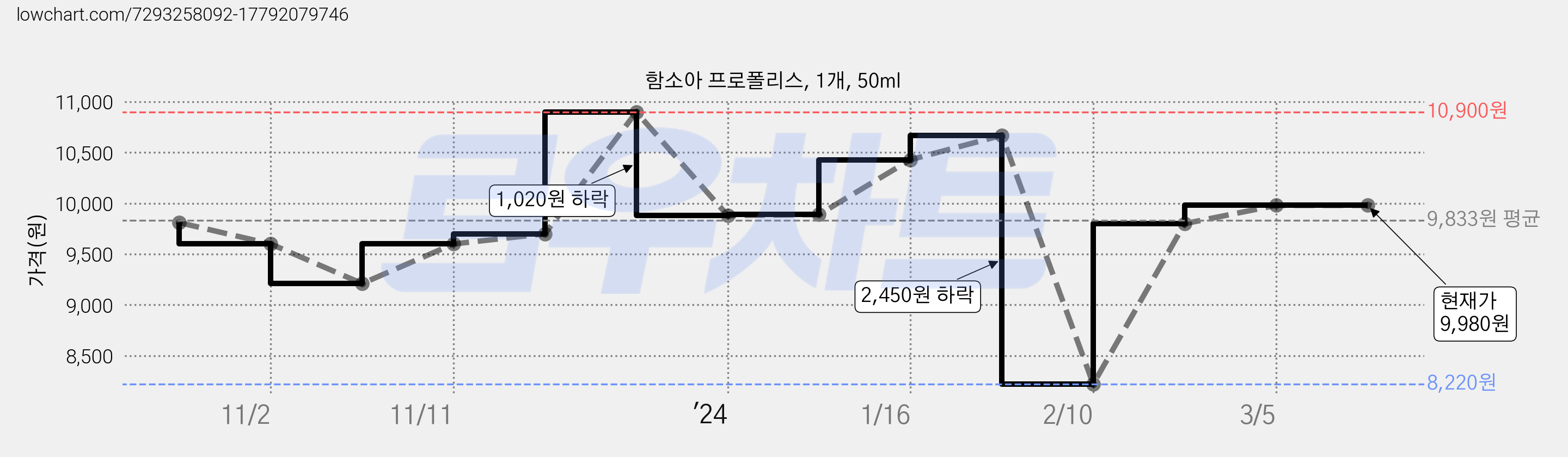 함소아 프로폴리스, 1개, 50ml 가격 변동 차트, 현재가 9,980원, 역대최저가