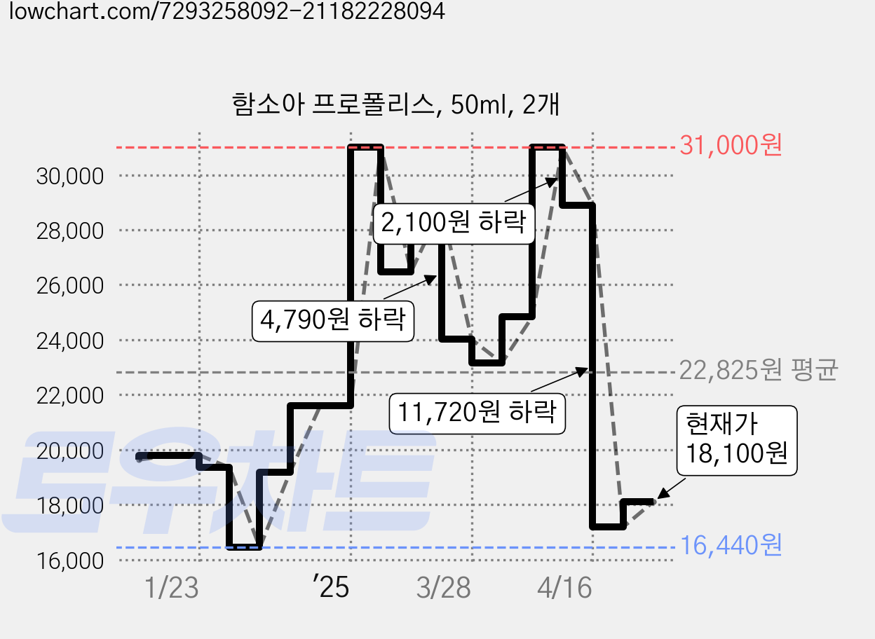 함소아 프로폴리스, 50ml, 2개 가격 변동 차트, 현재가 18,100원, 관측 최저가 16,440원