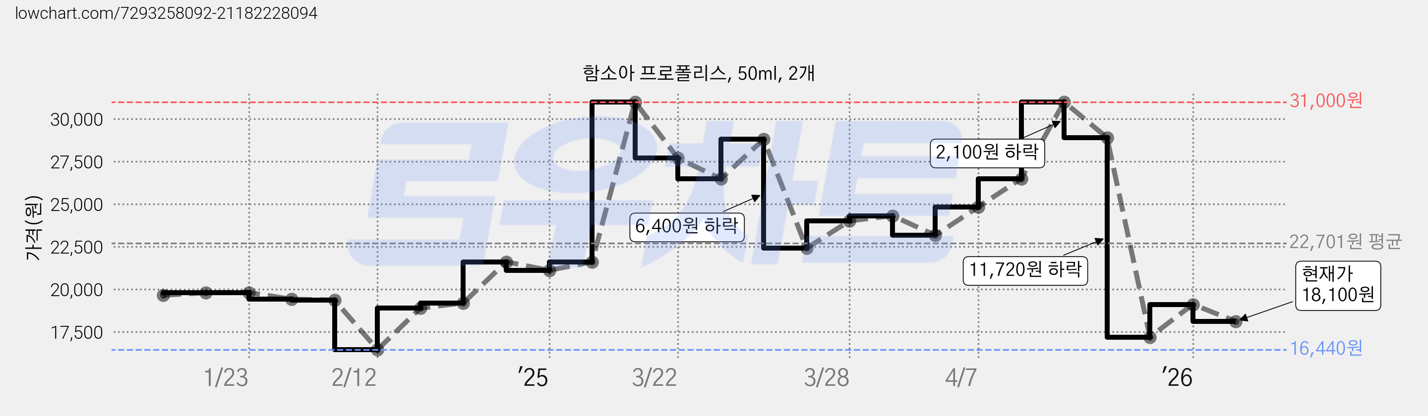 함소아 프로폴리스, 50ml, 2개 가격 변동 차트, 현재가 18,100원, 관측 최저가 16,440원