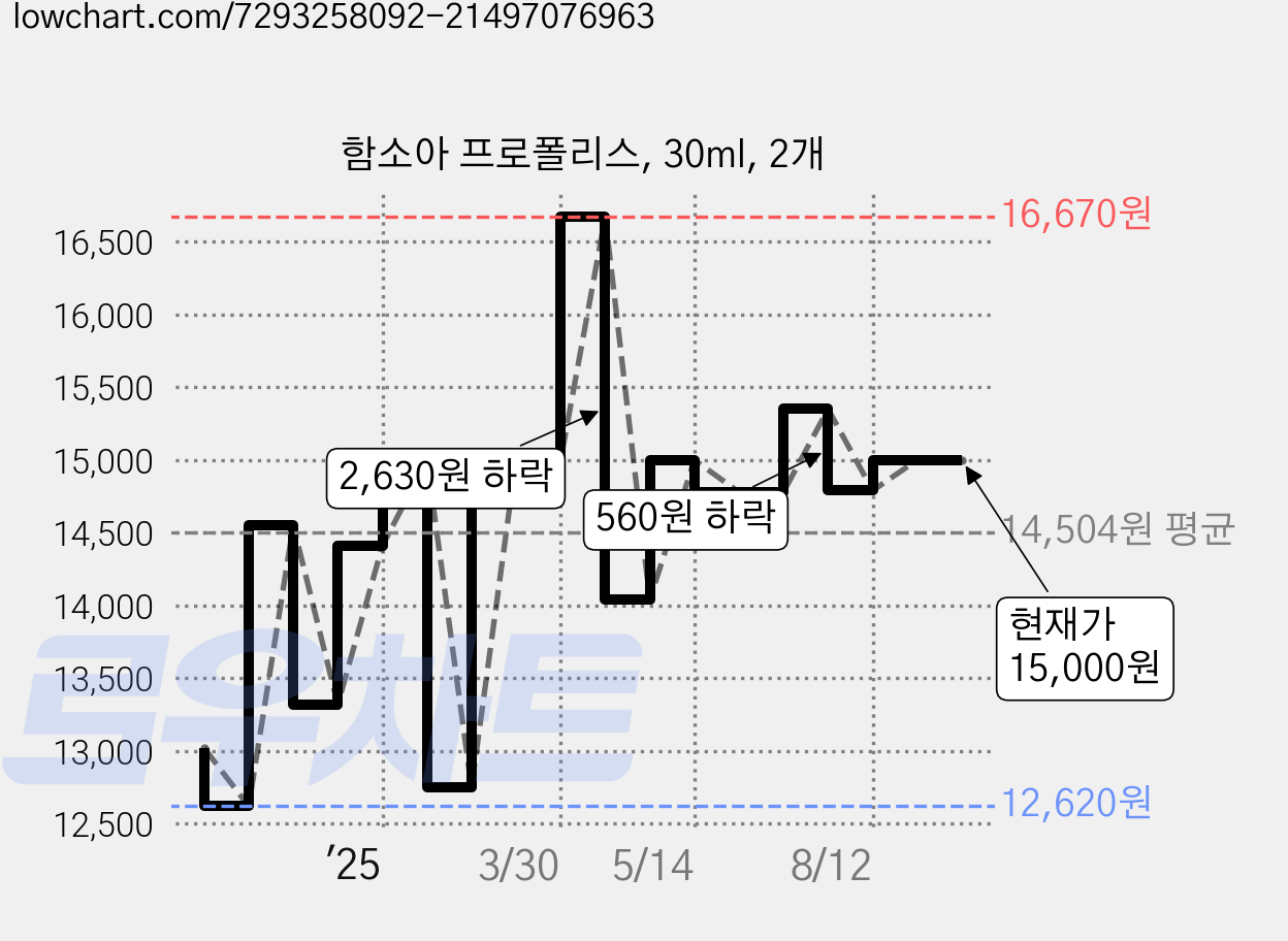 함소아 프로폴리스, 30ml, 2개 가격 변동 차트, 현재가 15,000원, 관측 최저가 12,620원