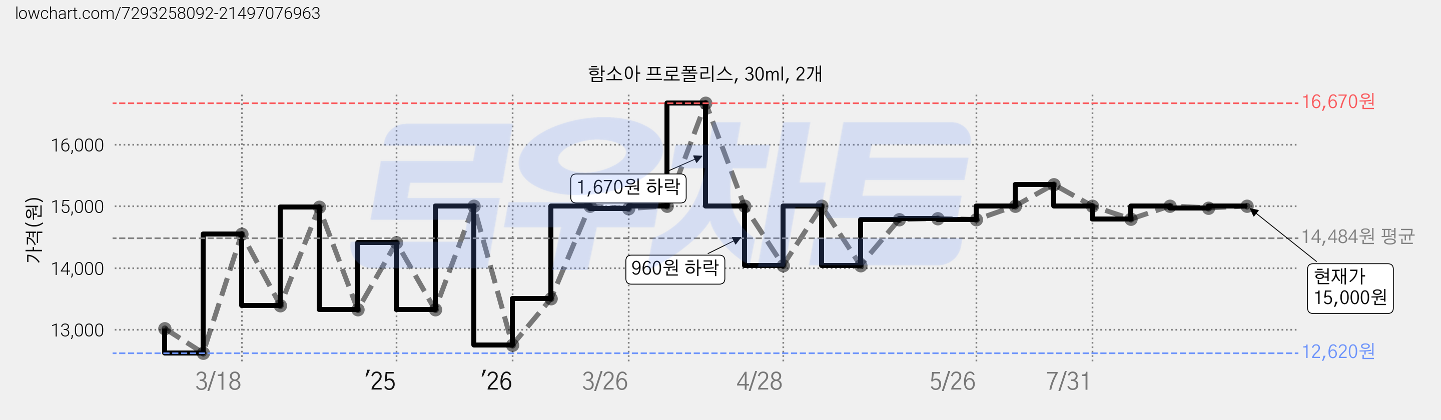 함소아 프로폴리스, 30ml, 2개 가격 변동 차트, 현재가 15,000원, 관측 최저가 12,620원